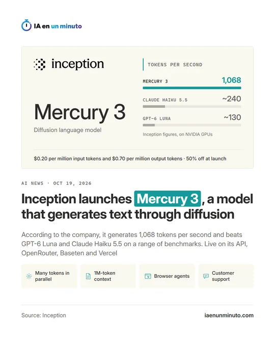 IA en un minuto image with the Inception name, the headline "Inception launches Mercury 3, a model that generates text through diffusion" and a tokens-per-second chart with Mercury 3 at 1,068, Claude Haiku 5.5 at about 240 and GPT-6 Luna at about 130, from Inception figures on NVIDIA GPUs; below, the price of $0.20 per million input tokens and $0.70 per million output tokens and four labels: Many tokens in parallel, 1M-token context, Browser agents and Customer support.