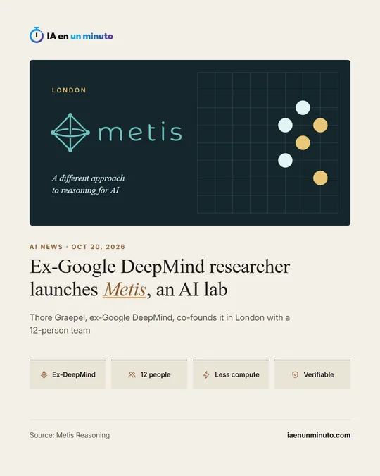 IA en un minuto image with the Metis logo over London and the tagline “A different approach to reasoning for AI”, the headline “Ex-Google DeepMind researcher launches Metis, an AI lab”, the subtitle about Thore Graepel and his 12-person team, and four labels: Ex-DeepMind, 12 people, Less compute and Verifiable.