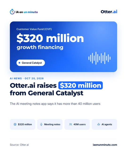 IA en un minuto image with the Otter.ai logo and a blue card showing $320 million in growth financing, the Customer Value Fund (CVF), General Catalyst and a voice waveform; below it, the headline “Otter.ai raises $320 million from General Catalyst”, the subtitle “The AI meeting notes app says it has more than 40 million users” and four labels: $320 million, meeting notes, 40M users and AI agents.
