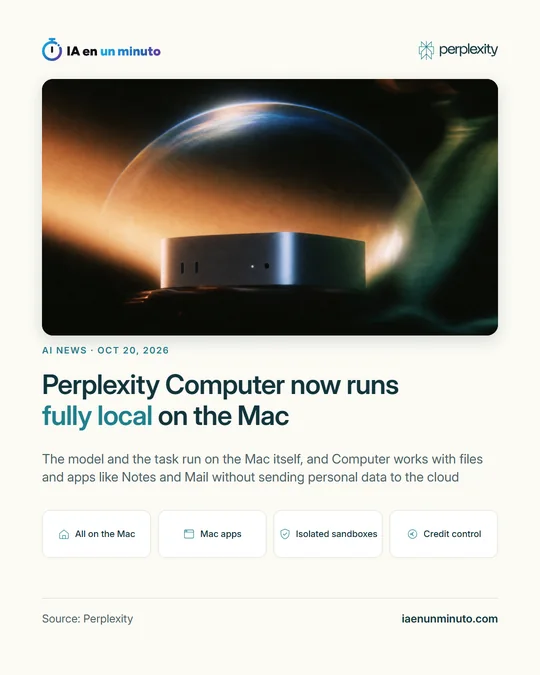 IA en un minuto image with Perplexity's official picture, a Mac mini under a dome, the headline "Perplexity Computer now runs fully local on the Mac" and four icons: all on the Mac, Mac apps, isolated sandboxes and credit control.