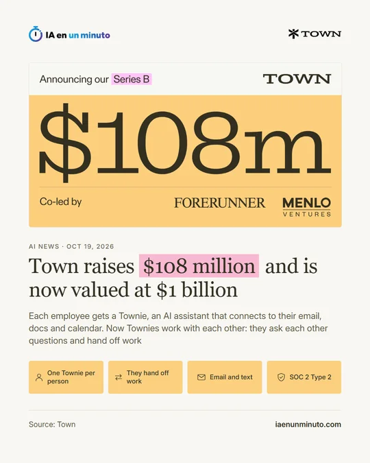 IA en un minuto image with the Town logo, the headline “Town raises $108 million and is now valued at $1 billion”, the highlighted figure “$108 million” and icons for one Townie per person, handing off work, email and text and SOC 2 Type 2 certification.