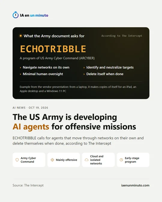 IA en un minuto image with a dark card titled “What the Army document asks for”, the name ECHOTRIBBLE in orange and four requirements: navigate networks on its own, identify and neutralize targets, minimal human oversight and delete itself when done; below it, the headline “The US Army is developing AI agents for offensive missions” and four labels: Army Cyber Command, mainly offensive, cloud and isolated networks and early-stage program.