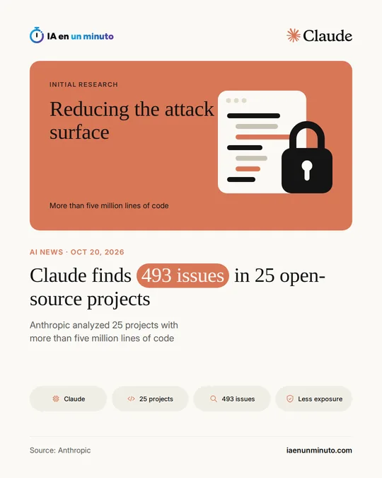 IA en un minuto image with the Claude logo, a code window with a padlock and the headline "Claude finds 493 issues in 25 open-source projects", about Anthropic's initial research into attack surface reduction.