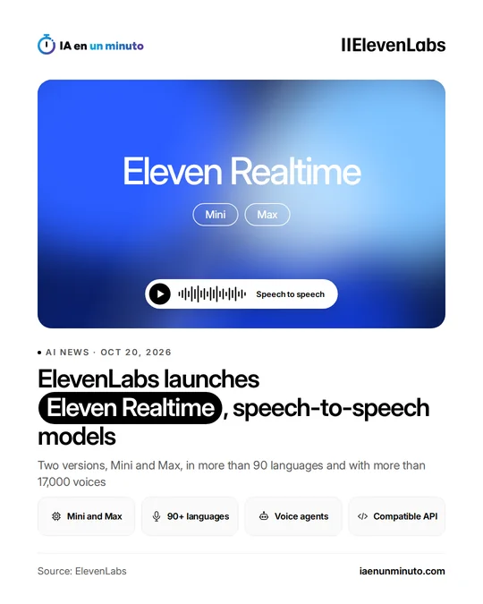 IA en un minuto image showing the name Eleven Realtime on a blue background, the labels Mini and Max and an audio player with the text "Speech to speech"; below, the headline about the ElevenLabs launch and four icons: Mini and Max, 90+ languages, Voice agents and Compatible API.