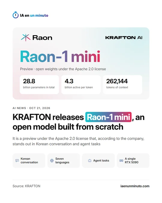 IA en un minuto image with the Raon and KRAFTON AI logos and the name Raon-1 mini; three figures: 28.8 billion parameters in total, 4.3 billion active per token and 262,144 tokens of context; below, the headline and four icons: Korean conversation, Seven languages, Agent tasks and A single RTX 5090.