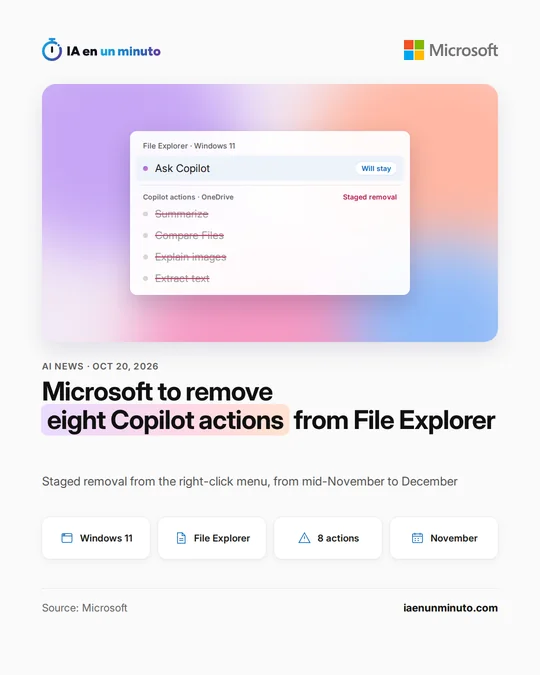 IA en un minuto image showing the Windows 11 File Explorer menu: the "Ask Copilot" option stays, while OneDrive Copilot actions such as Summarize, Compare Files, Explain images and Extract text are crossed out, next to the Microsoft logo.