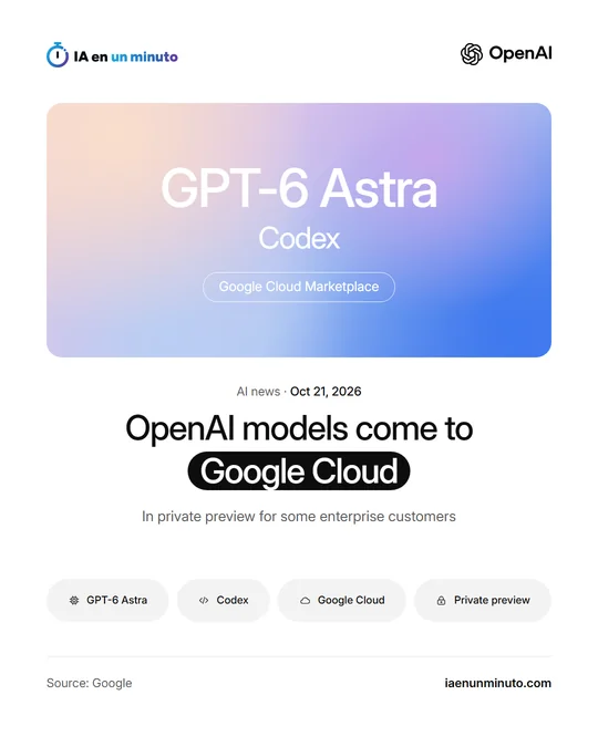 IA en un minuto image with the OpenAI logo, the names GPT-6 Astra, Codex and Google Cloud Marketplace, the headline "OpenAI models come to Google Cloud", the subtitle "In private preview for some enterprise customers" and four tags: GPT-6 Astra, Codex, Google Cloud and Private preview.