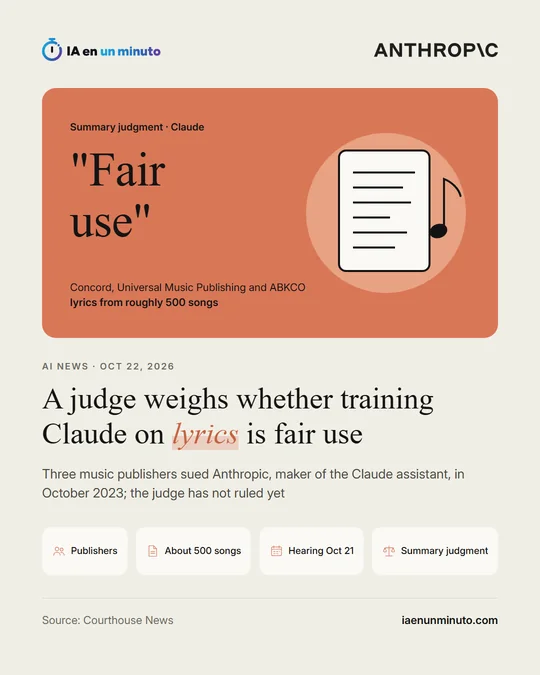 IA en un minuto card with the Anthropic logo, the words "Fair use" and a sheet of paper with a musical note, and the headline "A judge weighs whether training Claude on lyrics is fair use", with the labels Publishers, About 500 songs, Hearing Oct 21 and Summary judgment and the source Courthouse News.