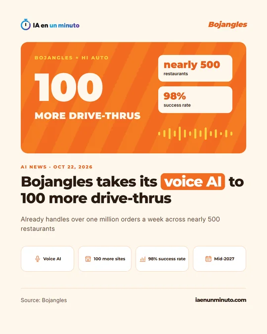 IA en un minuto image in orange tones with the figure 100 more drive-thrus, boxes with nearly 500 restaurants and 98% success rate, and the headline "Bojangles takes its voice AI to 100 more drive-thrus".