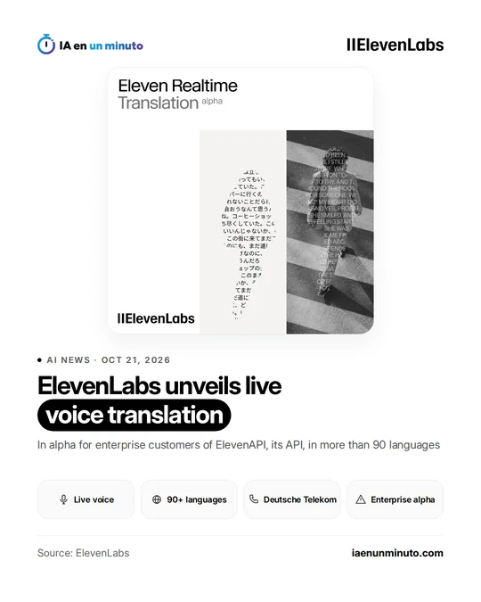 IA en un minuto image with the ElevenLabs logo and a card for Eleven Realtime Translation in alpha showing text in Japanese and English, under the headline "ElevenLabs unveils live voice translation" and the icons Live voice, 90+ languages, Deutsche Telekom and Enterprise alpha.