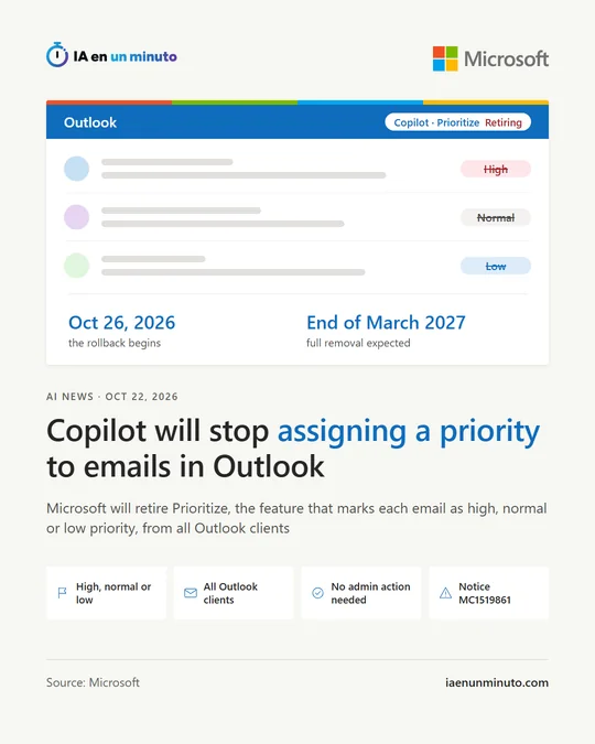 IA en un minuto image about Microsoft with the text "Copilot will stop assigning a priority to emails in Outlook", an inbox with high, normal and low priorities marked "Retiring" and the dates: October 26, 2026, the rollback begins, and the end of March 2027, full removal expected.