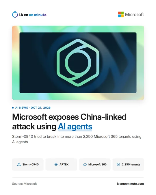 IA en un minuto image with the Microsoft logo and a green hexagon on a dark background, under the headline "Microsoft exposes China-linked attack using AI agents" and the labels Storm-0940, ARTEX, Microsoft 365 and 2,250 tenants.