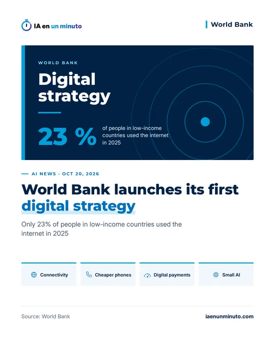 IA en un minuto image about the World Bank with the text "Digital strategy" and the figure that only 23% of people in low-income countries used the internet in 2025, alongside four icons: connectivity, cheaper phones, digital payments and small AI.
