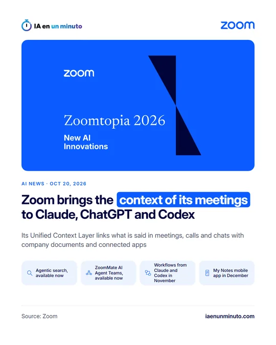 IA en un minuto image with the headline "Zoom brings the context of its meetings to Claude, ChatGPT and Codex", the date Oct 20, 2026 and four new features: agentic search and ZoomMate AI Agent Teams, available now; workflows from Claude and Codex in November, and a My Notes mobile app in December.