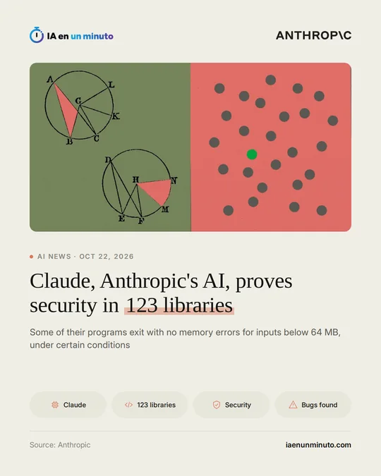 IA en un minuto image with the Anthropic logo, an illustration of geometric diagrams and dots on a green and red background, the headline "Claude, Anthropic's AI, proves security in 123 libraries" and the subtitle "Some of their programs exit with no memory errors for inputs below 64 MB, under certain conditions".