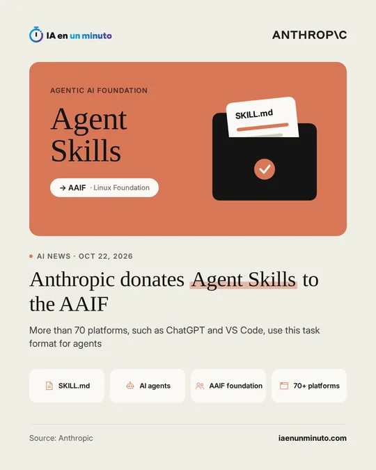 IA en un minuto image with the headline "Anthropic donates Agent Skills to the AAIF": a black folder holding a SKILL.md file on an orange background, the text "→ AAIF · Linux Foundation" and four icons: SKILL.md, AI agents, AAIF foundation and 70+ platforms.