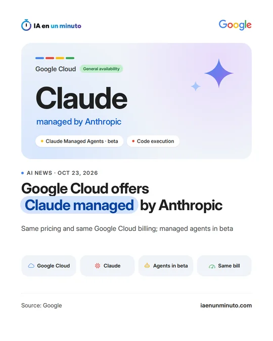 IA en un minuto image with the Google logo, the word Claude with a subtitle saying it is managed by Anthropic, tags for general availability, Claude Managed Agents in beta and code execution, and the headline about Google Cloud offering Anthropic-managed Claude.