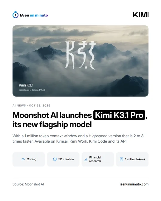 IA en un minuto card with the headline "Moonshot AI launches Kimi K3.1 Pro, its new flagship model", the official image of the model and the labels Coding, 3D creation, Financial research and 1 million tokens.