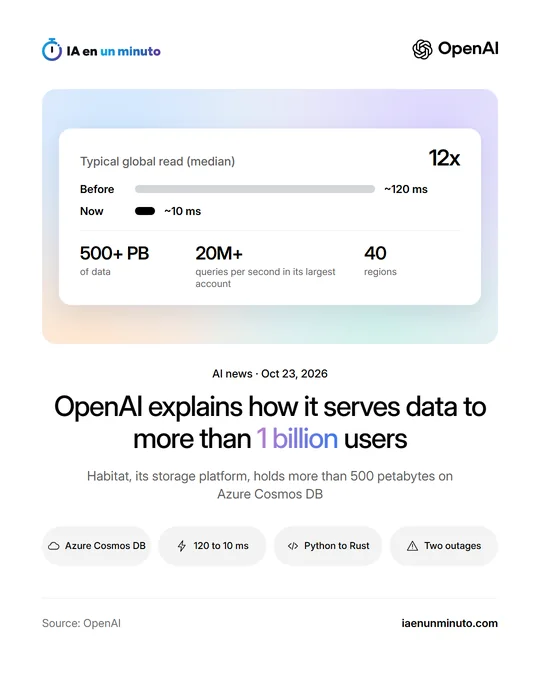 IA en un minuto card with the headline "OpenAI explains how it serves data to more than 1 billion users", more than 500 petabytes, and the labels Azure Cosmos DB, 120 to 10 ms, Python to Rust and two outages.