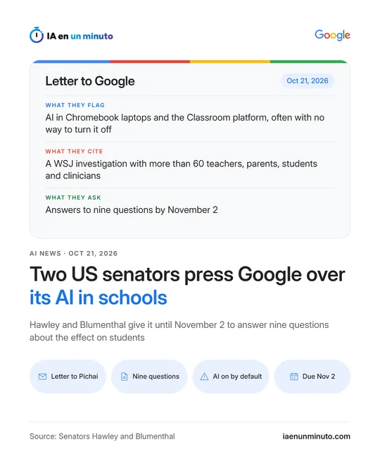 IA en un minuto image with the Google logo, the headline about two US senators pressing Google over its AI in schools, a table with what they flag, what they cite and what they ask, and icons for the letter to Pichai, the nine questions, AI on by default and the November 2 deadline.