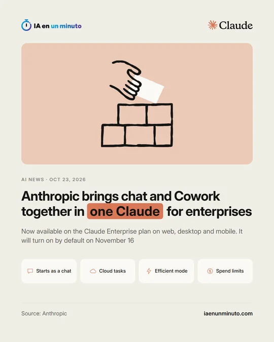 IA en un minuto image showing a hand placing a piece on a wall of blocks, the Claude logo and the headline "Anthropic brings chat and Cowork together in one Claude for enterprises", with cards on starting as a chat, cloud tasks, Efficient mode and spending limits.