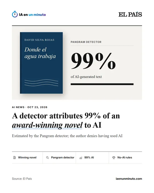 IA en un minuto image with the El País logo, the blue cover of Donde el agua trabaja by David Silva Rojas, and the 99% of AI-generated text that the Pangram detector attributes to it.