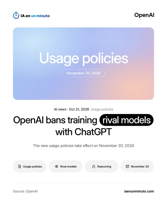 IA en un minuto image with the OpenAI logo, the text Usage policies and the date November 20, 2026 over a blue and pink gradient, and the headline OpenAI bans training rival models with ChatGPT.