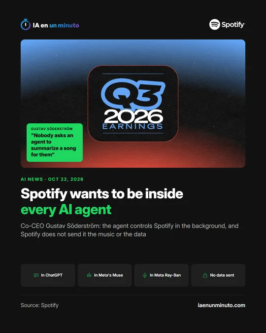 IA en un minuto image with the picture from Spotify's results release, its logo and the headline "Spotify wants to be inside every AI agent", with four cards: in ChatGPT, in Meta's Muse, in Meta Ray-Ban and no data sent.