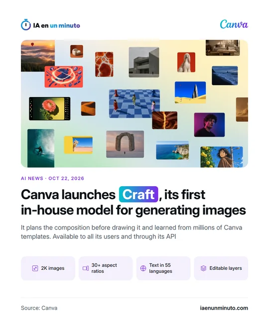 IA en un minuto image with the Canva logo and the headline "Canva launches Craft, its first in-house model for generating images", with icons for 2K images, 30+ aspect ratios, text in 55 languages and editable layers.
