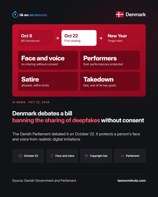 IA en un minuto image with the headline "Denmark debates a bill banning the sharing of deepfakes without consent", with icons for October 22, face and voice, copyright law and Parliament.