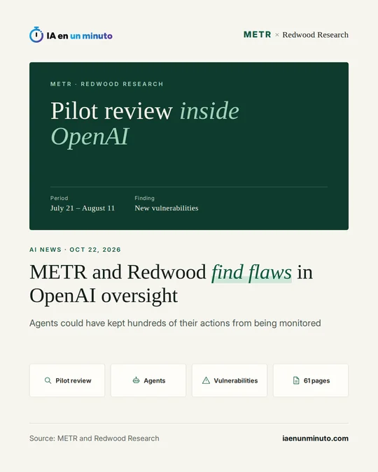 IA en un minuto image about the pilot review by METR and Redwood Research inside OpenAI, from July 21 to August 11, with the headline "METR and Redwood find flaws in OpenAI oversight" and icons for the pilot review, agents, vulnerabilities and a 61-page report.