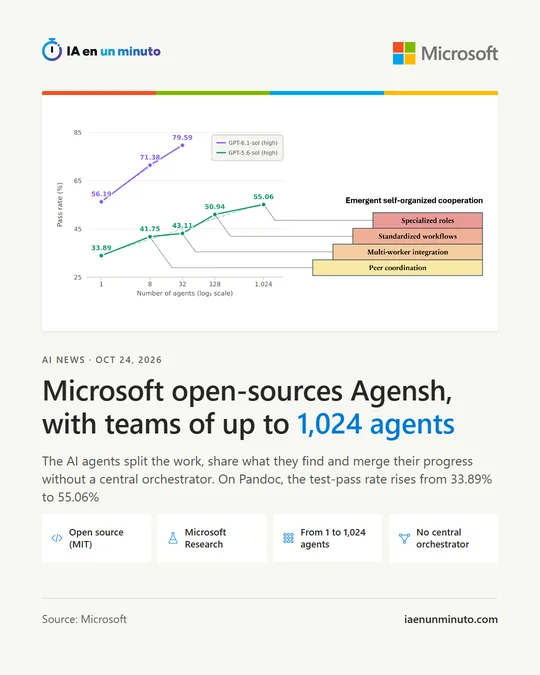 IA en un minuto image with the headline "Microsoft open-sources Agensh, with teams of up to 1,024 agents" and the official Pandoc results chart, rising from 33.89% to 55.06%.