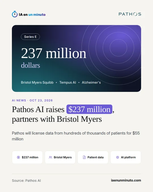 IA en un minuto image with the Pathos logo, the figure "237 million dollars" from the Series E over a violet and green background, Bristol Myers Squibb, Tempus AI and Alzheimer's, the headline "Pathos AI raises $237 million, partners with Bristol Myers" and four labels: $237 million, Bristol Myers, Patient data and AI platform.