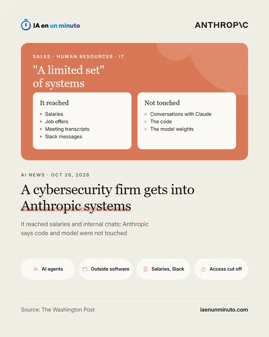 IA en un minuto image with the Anthropic logo and the headline: what was reached (salaries, job offers, meeting transcripts and Slack messages) and what was not touched (conversations with Claude, the code and the model weights).
