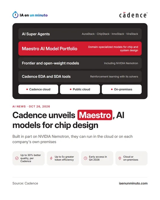 IA en un minuto image with the Cadence logo and the headline about Maestro: AI models for chip design that run in the cloud or on each company's own premises.