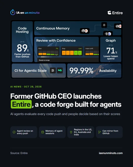 IA en un minuto image with the Entire name and the headline "Former GitHub CEO launches Entire, a code forge built for agents", with icons for agent review, session memory, regions and mirroring from GitHub.