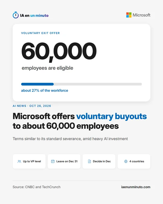 IA en un minuto image showing the figure of 60,000 employees eligible for Microsoft's voluntary exit program, a bar with about 27% of the workforce and the headline of the story.
