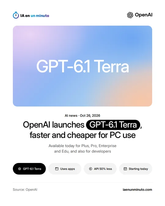 IA en un minuto image showing the name GPT-6.1 Terra on a lilac, blue and peach gradient background, the OpenAI logo and a headline about its new model for using the computer.