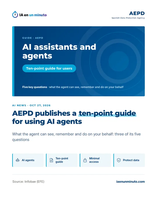 IA en un minuto cover showing the AEPD guide "Asistentes y agentes de IA: Decálogo para personas usuarias" (AI assistants and agents: a ten-point guide for users), the headline about the guide, its five key questions and four icons: AI agents, ten-point guide, minimal access and protect data.