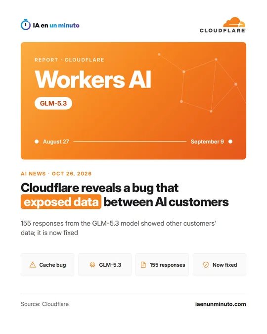 IA en un minuto image about the Cloudflare report: Workers AI and the GLM-5.3 model on an orange background, a timeline from August 27 to September 9 and the headline about the bug that exposed data between AI customers.