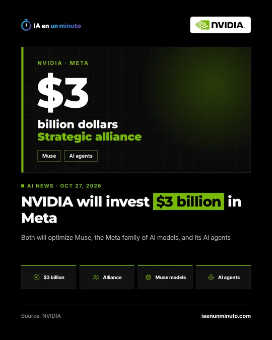 IA en un minuto image with the NVIDIA logo and the figure of $3 billion: NVIDIA will invest that amount in Meta as part of an alliance focused on the Muse models and AI agents.