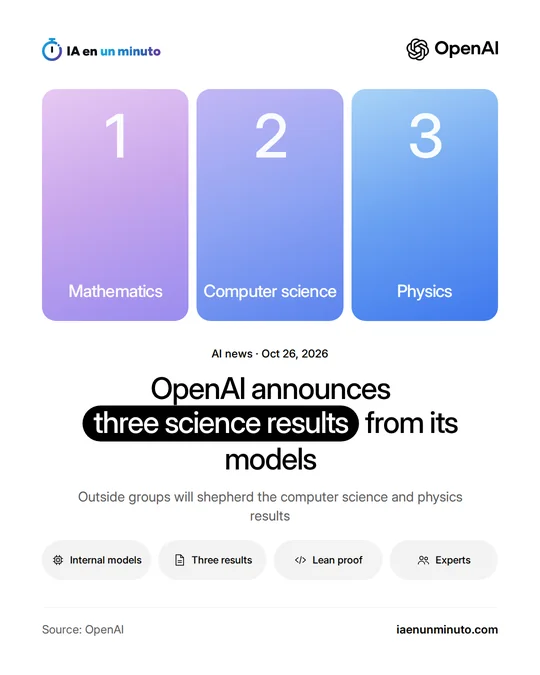 IA en un minuto image with the OpenAI logo and three numbered cards, 1, 2 and 3, for mathematics, computer science and physics, with the headline about the three scientific results from its models.