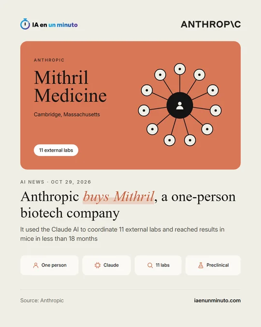 IA en un minuto image about the acquisition of Mithril Medicine by Anthropic: an icon of one person connected to several circles representing the 11 external labs, with the headline and key facts.