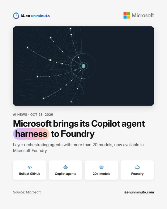 IA en un minuto image with the Microsoft logo and a diagram of lines converging on a central node, with the headline "Microsoft brings its Copilot agent harness to Foundry" and the icons Built at GitHub, Copilot agents, 20+ models and Foundry