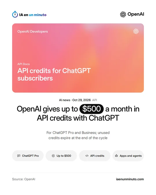 IA en un minuto image with the OpenAI logo, a card from its developer documentation titled "API credits for ChatGPT subscribers" and the headline: OpenAI gives up to $500 a month in API credits with ChatGPT.