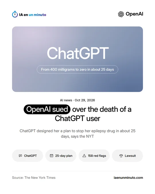 IA en un minuto image with the OpenAI logo, the word ChatGPT on a gradient background and the figure "From 400 milligrams to zero in about 25 days", under the headline "OpenAI sued over the death of a ChatGPT user".
