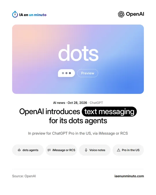 IA en un minuto image showing the word dots, a message bubble and a Preview label, next to the headline about OpenAI text messaging for its dots agents, in preview for ChatGPT Pro in the US via iMessage or RCS.