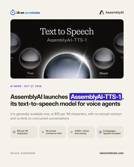 IA en un minuto image with the AssemblyAI logo: the illustration of the "Text to Speech AssemblyAI-TTS-1" model with several voices and the headline "AssemblyAI launches AssemblyAI-TTS-1, its text-to-speech model for voice agents". Below, four facts: $15 per million characters, no annual contract or limit, more than 4,000 voices and cloning, and six languages including Spanish.
