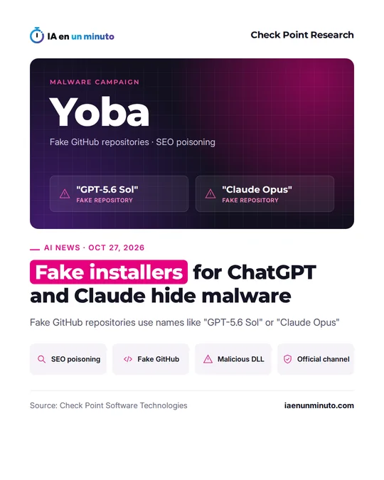 IA en un minuto card about Yoba, the malware campaign analyzed by Check Point Research, showing the fake repositories "GPT-5.6 Sol" and "Claude Opus" and the headline Fake installers for ChatGPT and Claude hide malware.