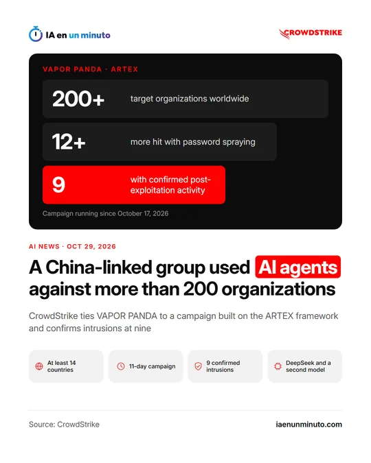 Dark card with three figures from the VAPOR PANDA and ARTEX campaign: more than 200 target organizations, more than 12 hit with password spraying and 9 with confirmed post-exploitation activity, under the headline about AI agents; icons for 14 countries, 11 days, 9 confirmed intrusions and DeepSeek.